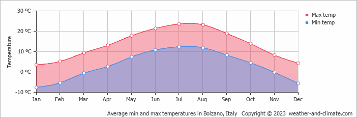 Average monthly minimum and maximum temperature in Bolzano, Italy