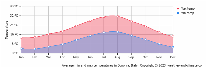 Average monthly minimum and maximum temperature in Bonorva, Italy