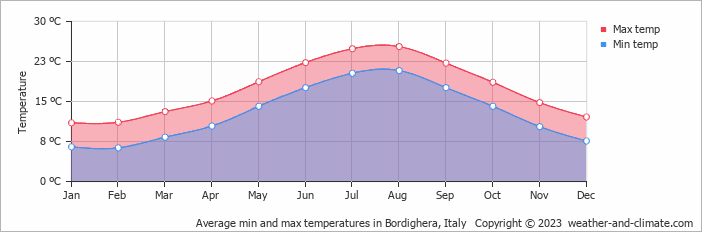 Average monthly minimum and maximum temperature in Bordighera, Italy