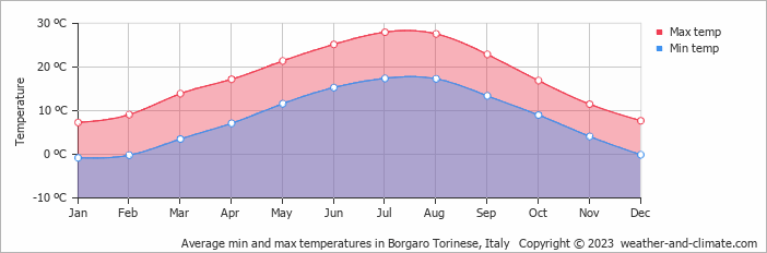 Average monthly minimum and maximum temperature in Borgaro Torinese, Italy