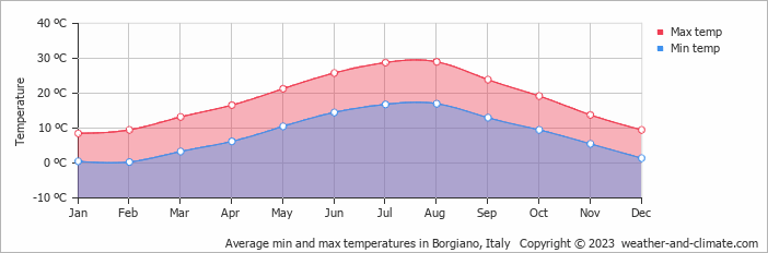 Average monthly minimum and maximum temperature in Borgiano, Italy