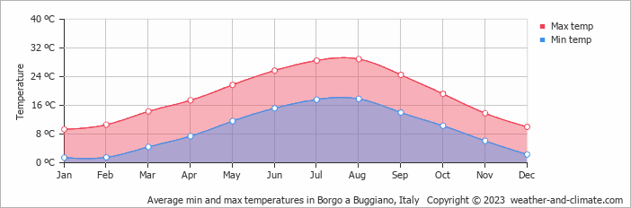 Average monthly minimum and maximum temperature in Borgo a Buggiano, Italy