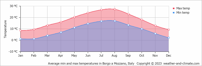 Average monthly minimum and maximum temperature in Borgo a Mozzano, Italy
