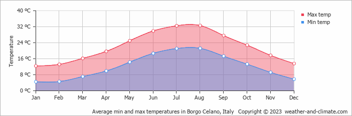 Average monthly minimum and maximum temperature in Borgo Celano, 