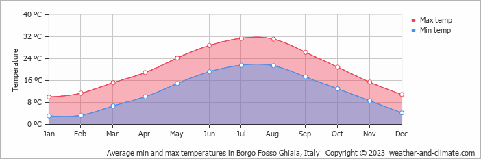 Average monthly minimum and maximum temperature in Borgo Fosso Ghiaia, Italy