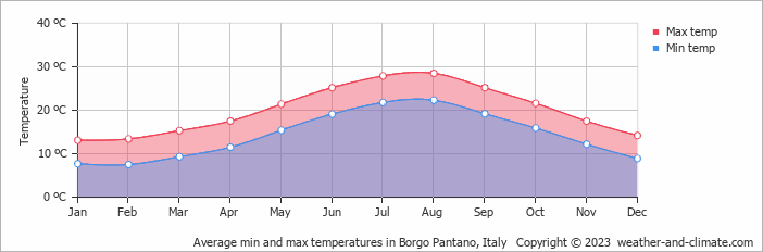 Average monthly minimum and maximum temperature in Borgo Pantano, Italy