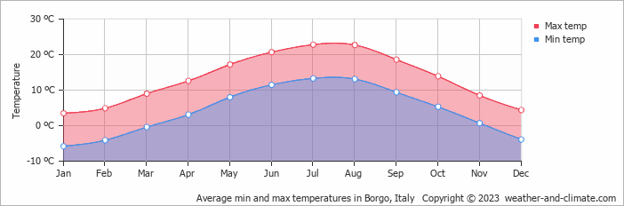 Average monthly minimum and maximum temperature in Borgo, Italy