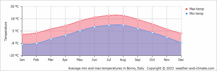 Average monthly minimum and maximum temperature in Borno, Italy