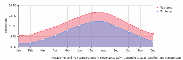 Average monthly minimum and maximum temperature in Borzonasca, Italy