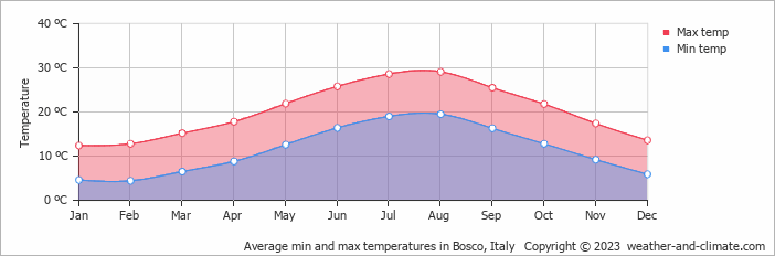Average monthly minimum and maximum temperature in Bosco, Italy