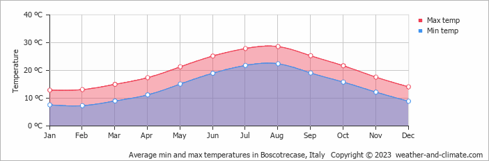 Average monthly minimum and maximum temperature in Boscotrecase, Italy