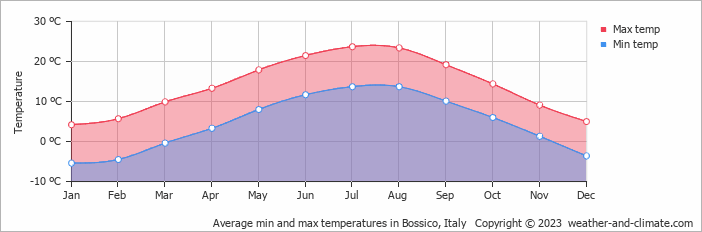 Average monthly minimum and maximum temperature in Bossico, Italy