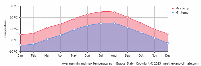 Average monthly minimum and maximum temperature in Bracca, Italy