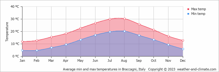 Average monthly minimum and maximum temperature in Braccagni, Italy