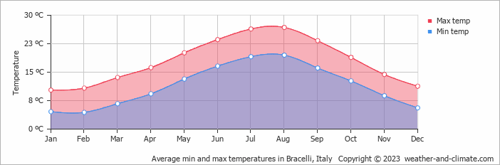 Average monthly minimum and maximum temperature in Bracelli, Italy
