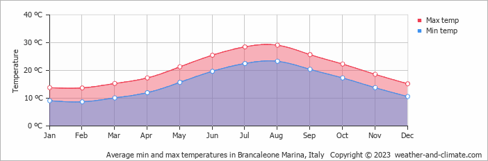 Average monthly minimum and maximum temperature in Brancaleone Marina, Italy