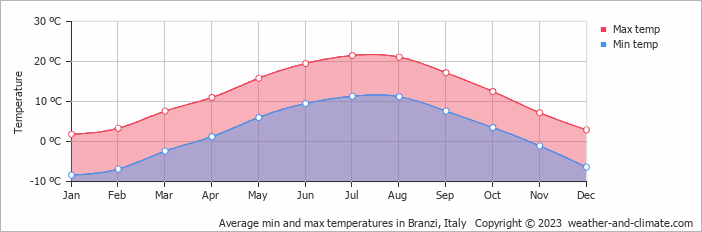 Average monthly minimum and maximum temperature in Branzi, Italy