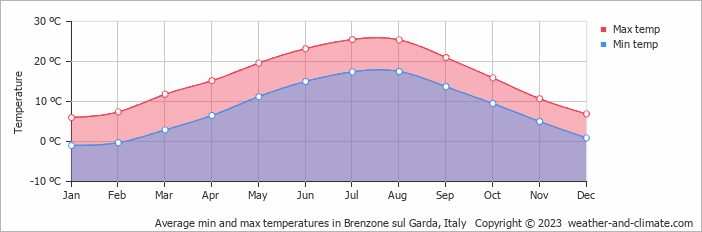 Average monthly minimum and maximum temperature in Brenzone sul Garda, 