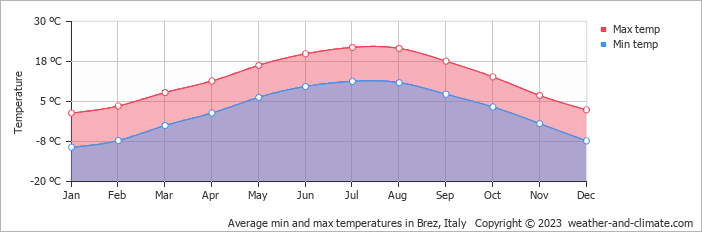 Average monthly minimum and maximum temperature in Brez, Italy