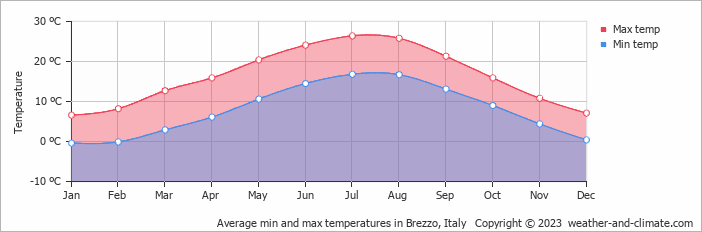 Average monthly minimum and maximum temperature in Brezzo, Italy