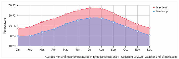 Average monthly minimum and maximum temperature in Briga Novarese, Italy