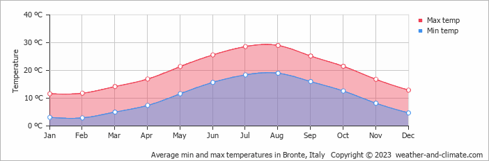 Average monthly minimum and maximum temperature in Bronte, Italy