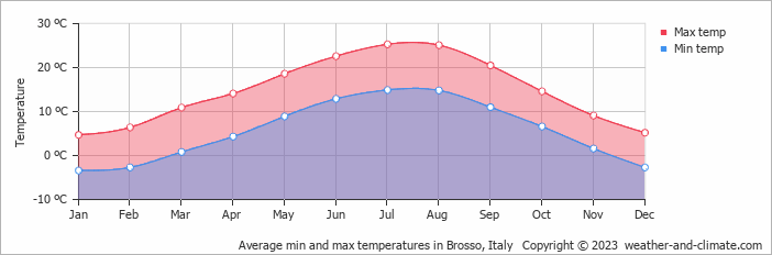 Average monthly minimum and maximum temperature in Brosso, Italy