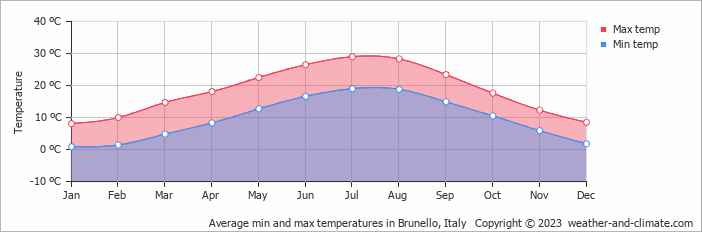 Average monthly minimum and maximum temperature in Brunello, Italy