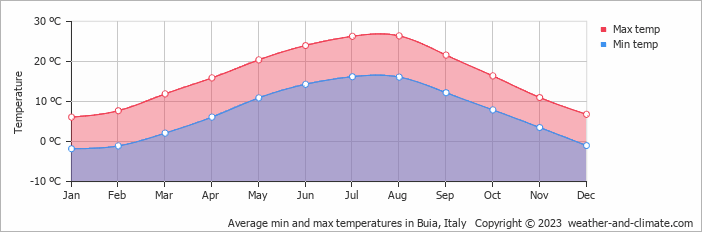 Average monthly minimum and maximum temperature in Buia, Italy