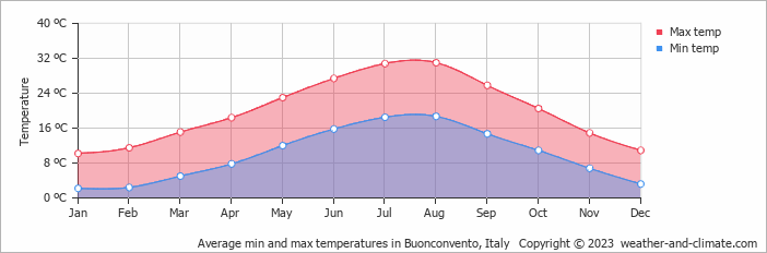 Average monthly minimum and maximum temperature in Buonconvento, Italy