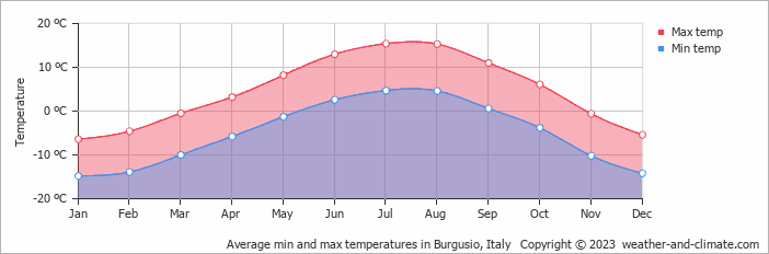 Average monthly minimum and maximum temperature in Burgusio, 