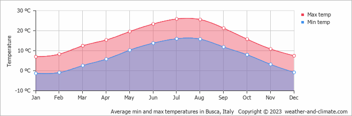 Average monthly minimum and maximum temperature in Busca, Italy