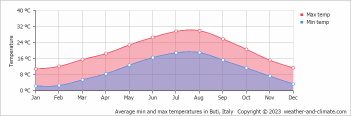 Average monthly minimum and maximum temperature in Buti, Italy