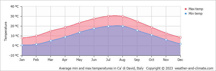 Average monthly minimum and maximum temperature in Ca' di David, Italy