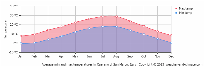 Average monthly minimum and maximum temperature in Caerano di San Marco, Italy