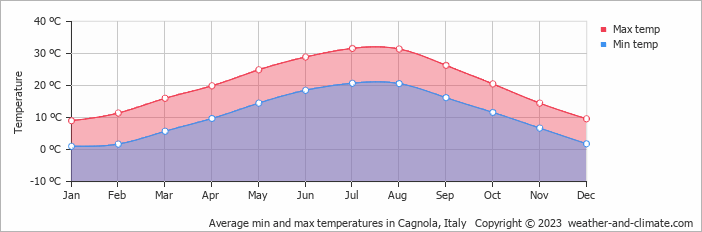 Average monthly minimum and maximum temperature in Cagnola, Italy