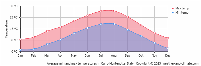 Average monthly minimum and maximum temperature in Cairo Montenotte, Italy