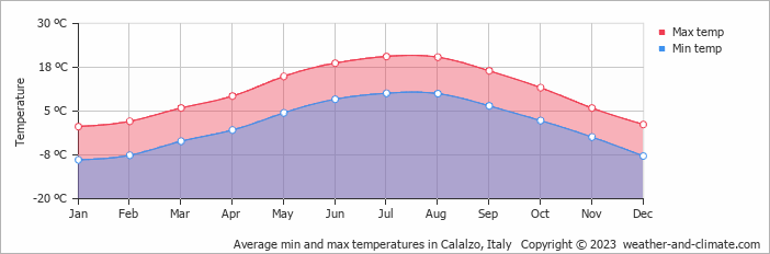 Average monthly minimum and maximum temperature in Calalzo, Italy