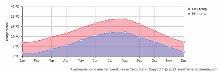 Average monthly minimum and maximum temperature in Calci, Italy