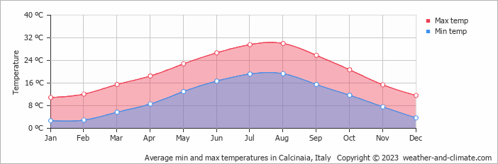 Average monthly minimum and maximum temperature in Calcinaia, Italy