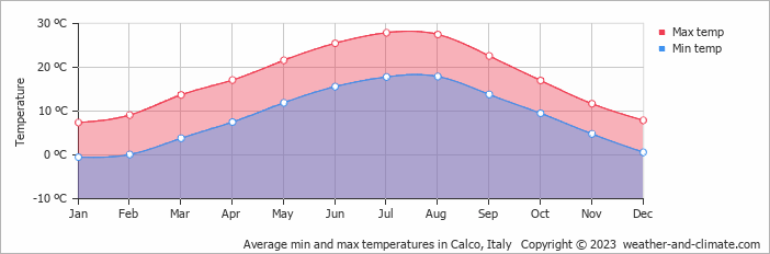 Average monthly minimum and maximum temperature in Calco, Italy