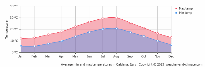 Average monthly minimum and maximum temperature in Caldana, Italy