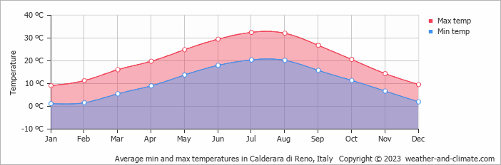 Average monthly minimum and maximum temperature in Calderara di Reno, Italy