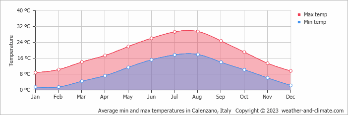 Average monthly minimum and maximum temperature in Calenzano, 