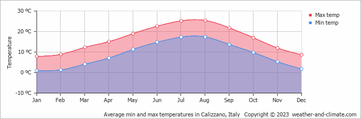 Average monthly minimum and maximum temperature in Calizzano, Italy