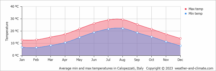 Average monthly minimum and maximum temperature in Calopezzati, Italy