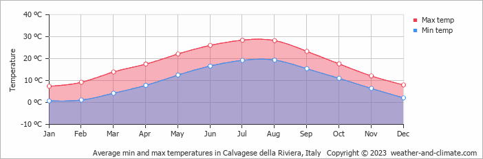 Average monthly minimum and maximum temperature in Calvagese della Riviera, Italy