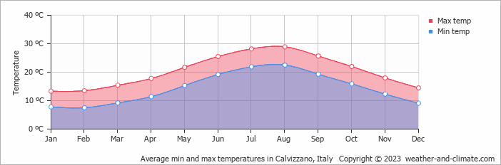 Average monthly minimum and maximum temperature in Calvizzano, Italy