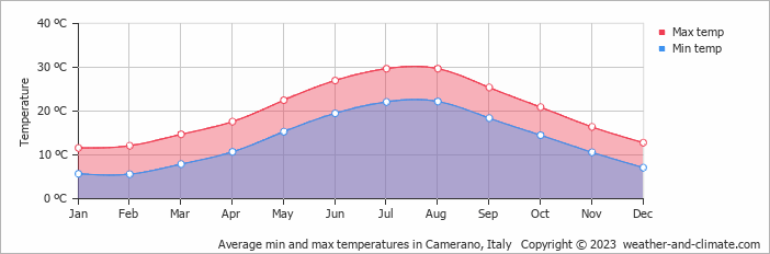 Average monthly minimum and maximum temperature in Camerano, Italy