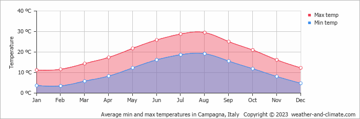 Average monthly minimum and maximum temperature in Campagna, Italy